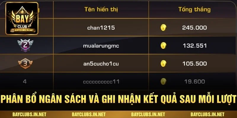 Phân bổ ngân sách và ghi nhận kết quả sau mỗi lượt